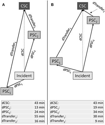 Pre-hospital Triage of Acute Ischemic Stroke Patients—Importance of Considering More Than Two Transport Options